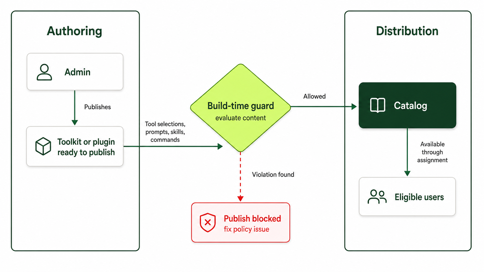 Build-time guard position when publishing a toolkit or plugin