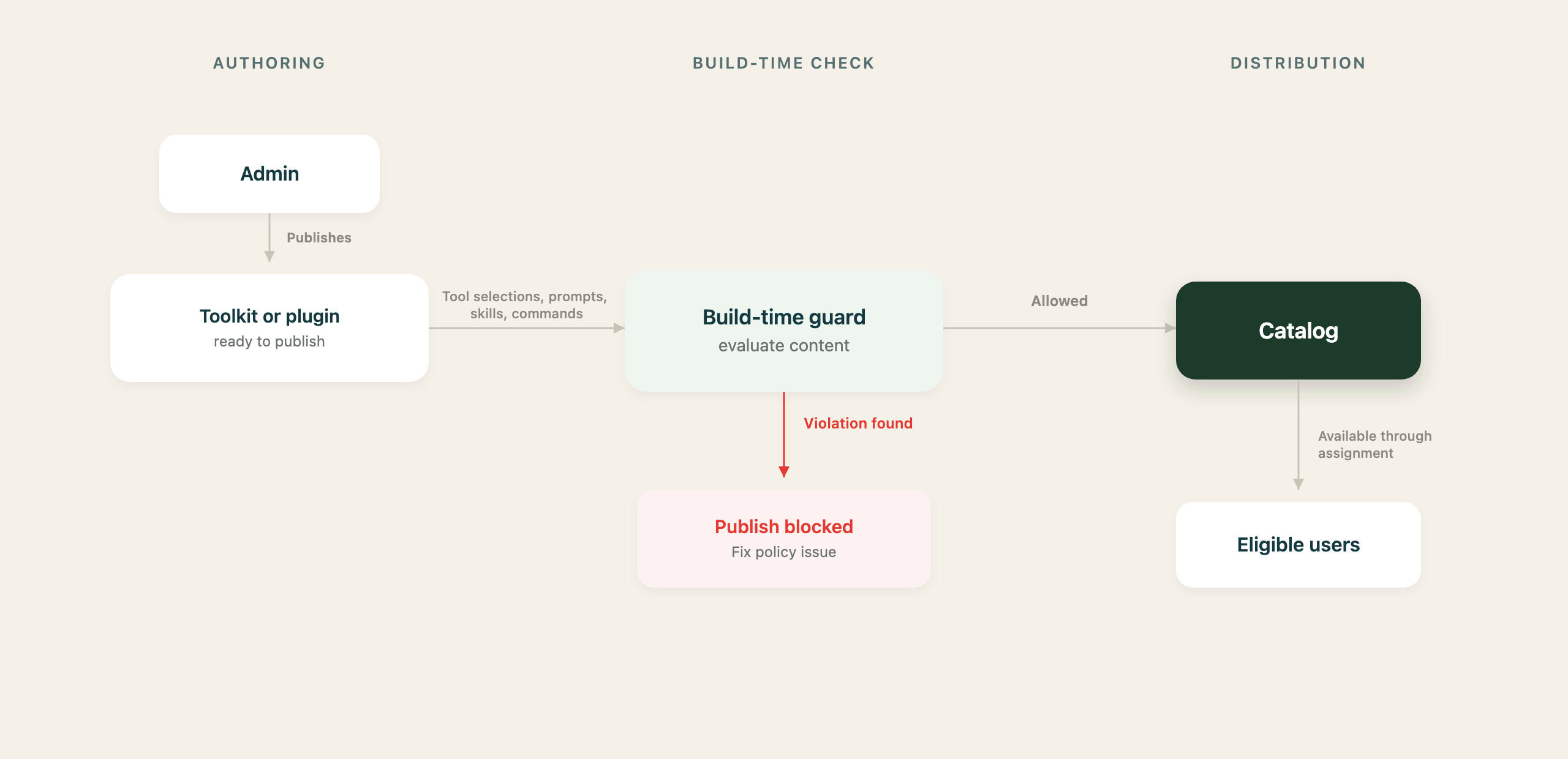 Build-time guard position when publishing a toolkit or plugin