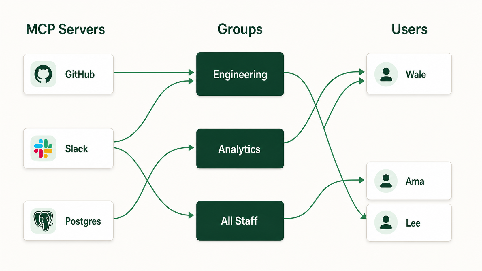 Group access model showing MCP servers assigned to groups and users inheriting access from group membership