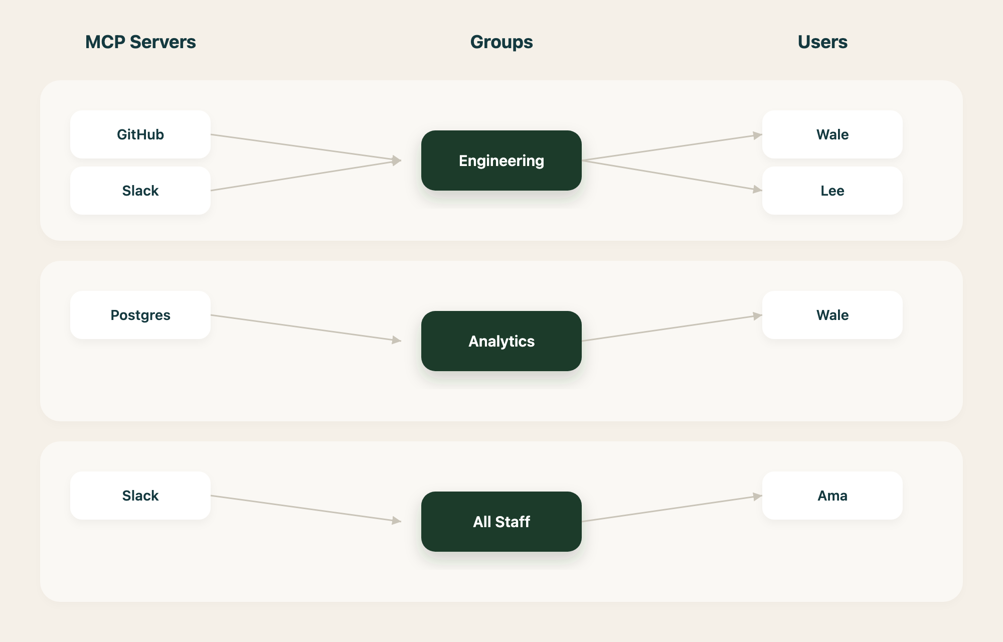 Group access model showing MCP servers assigned to groups and users inheriting access from group membership