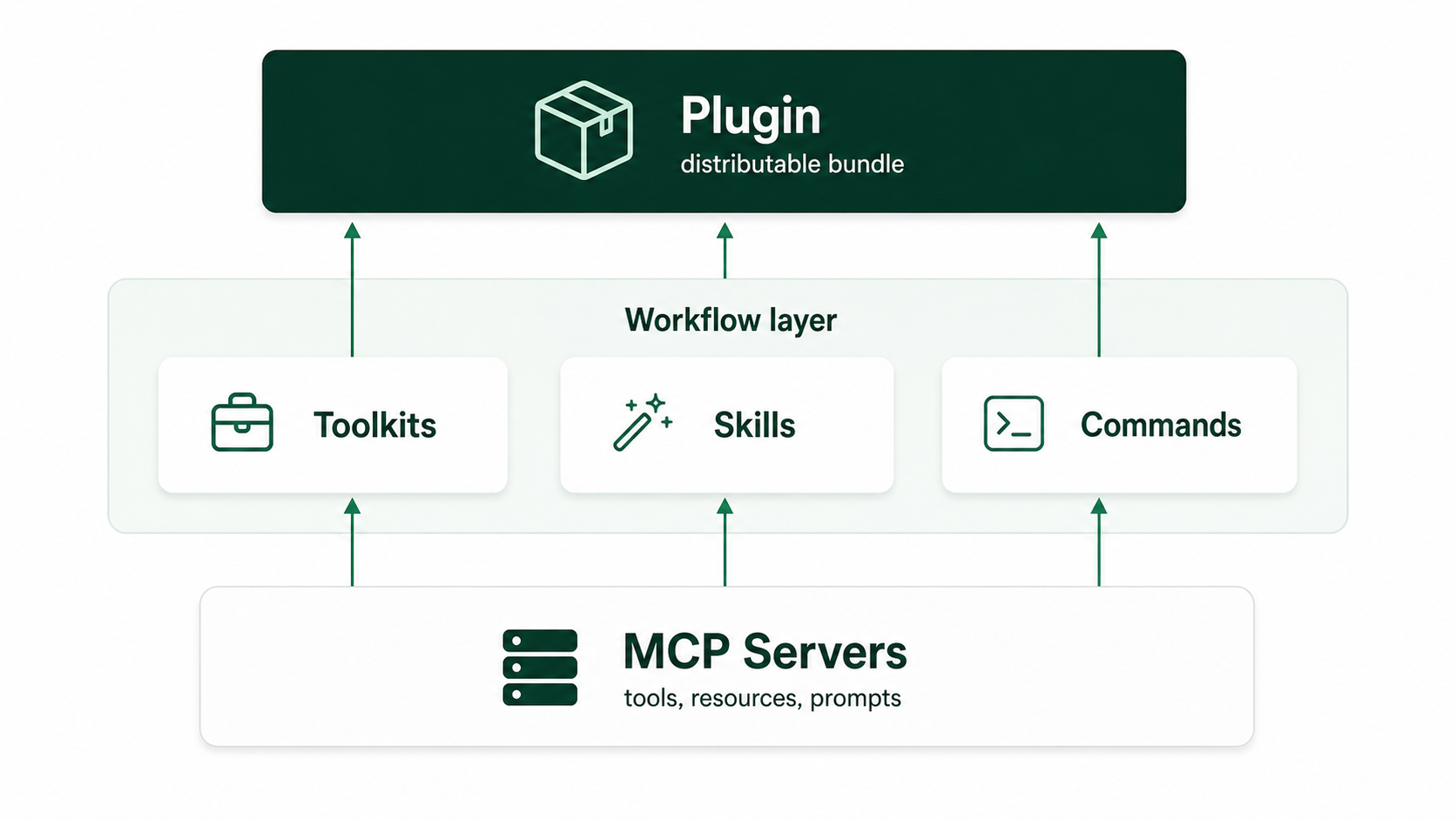 Willow object composition from MCP servers to workflow objects to a distributable plugin