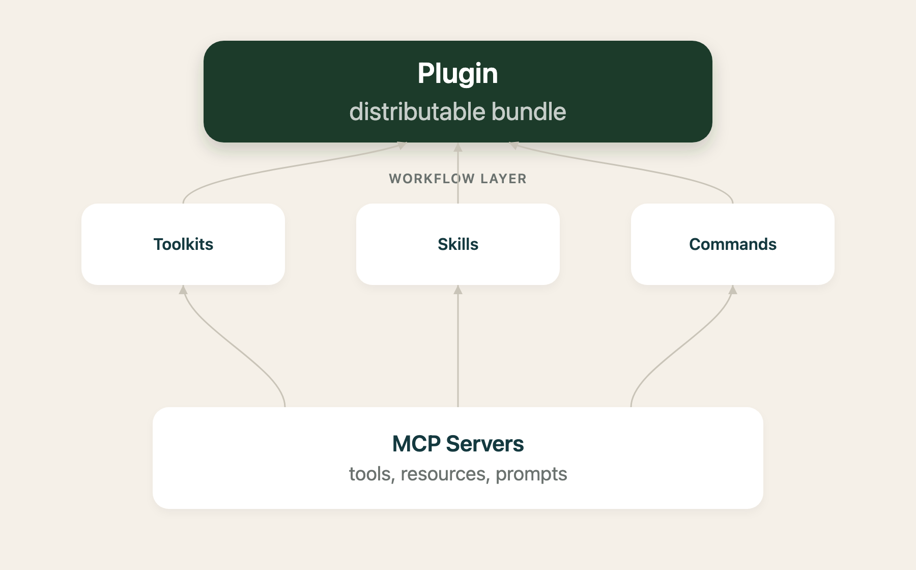 Willow object composition from MCP servers to workflow objects to a distributable plugin
