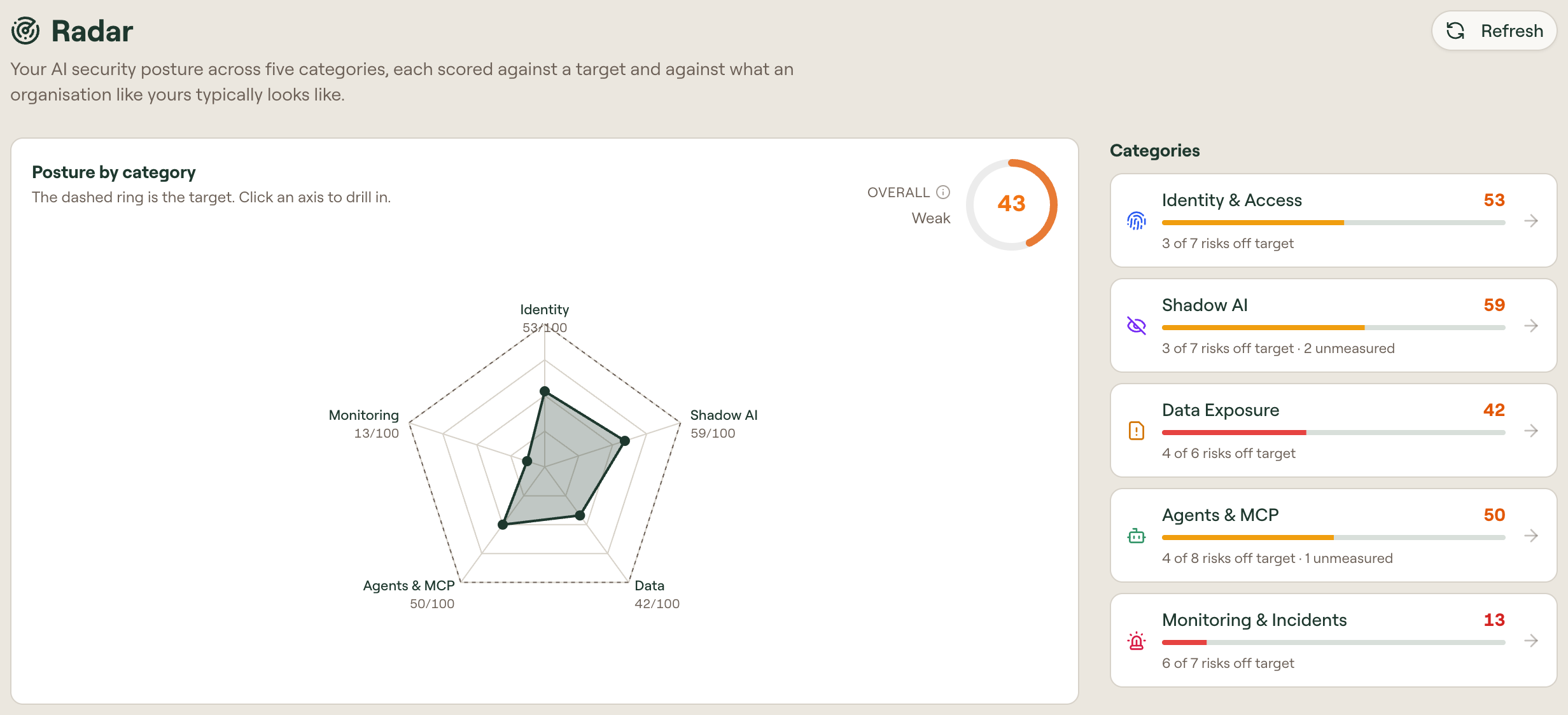 Radar posture chart, overall score, and all five category cards