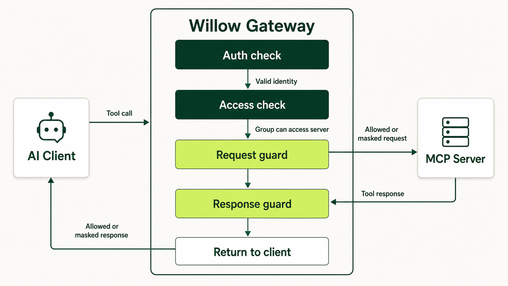 Request lifecycle through the Willow Gateway, including authentication, access checks, request guards, MCP execution, and response guards