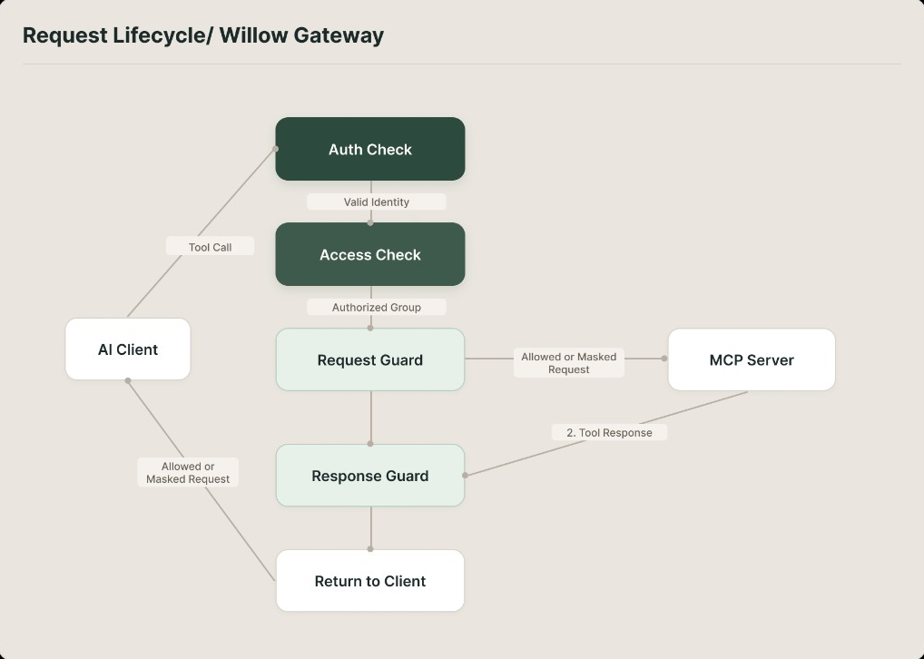 Request lifecycle through the Willow Gateway, including authentication, access checks, request guards, MCP execution, and response guards