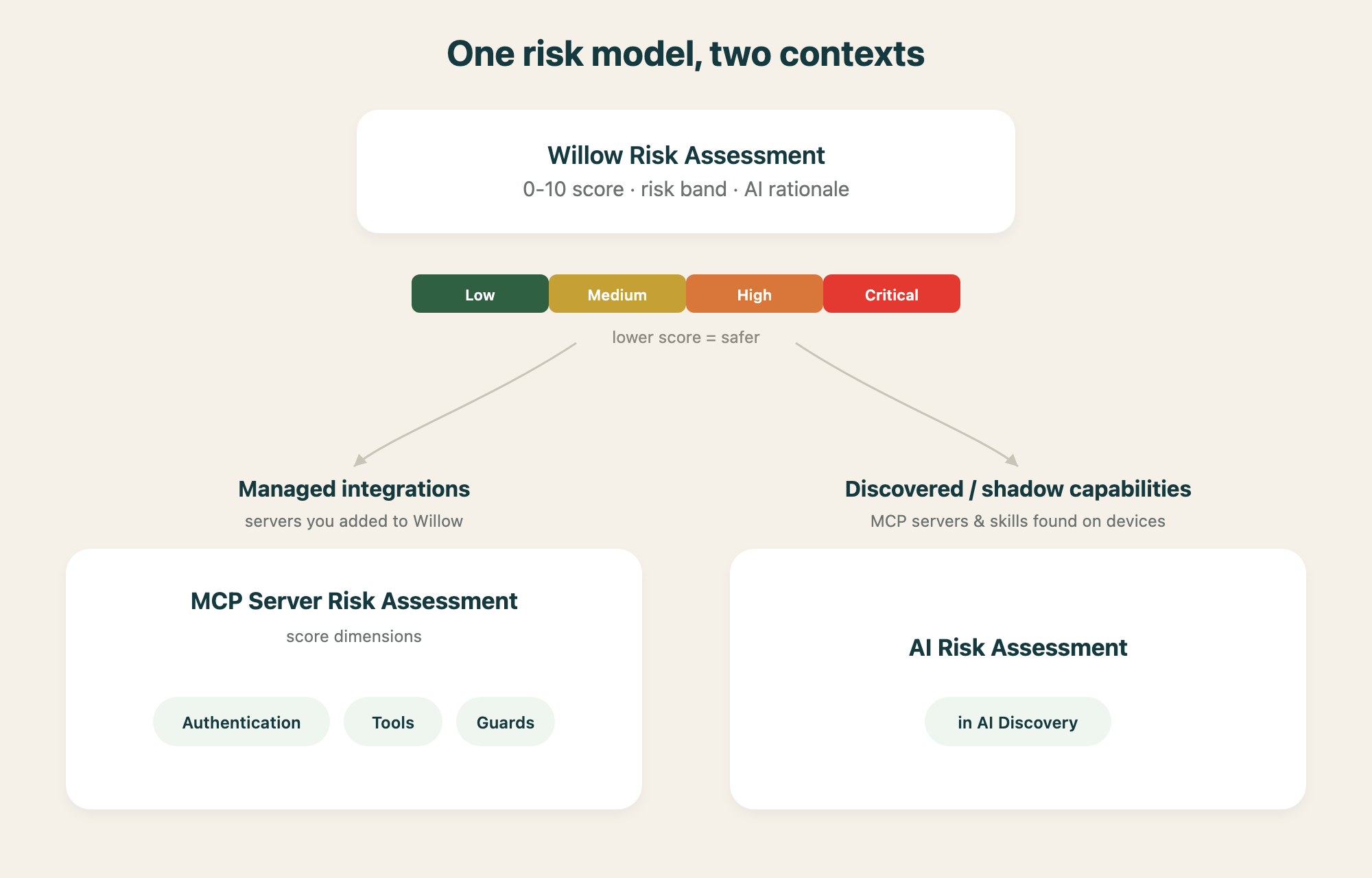 Willow's shared risk model — a 0-10 score, band, and AI rationale — applied in two contexts: managed integrations (MCP Server Risk Assessment, with Authentication, Tools, and Guards dimensions) and discovered shadow capabilities (AI Risk Assessment in AI Discovery)