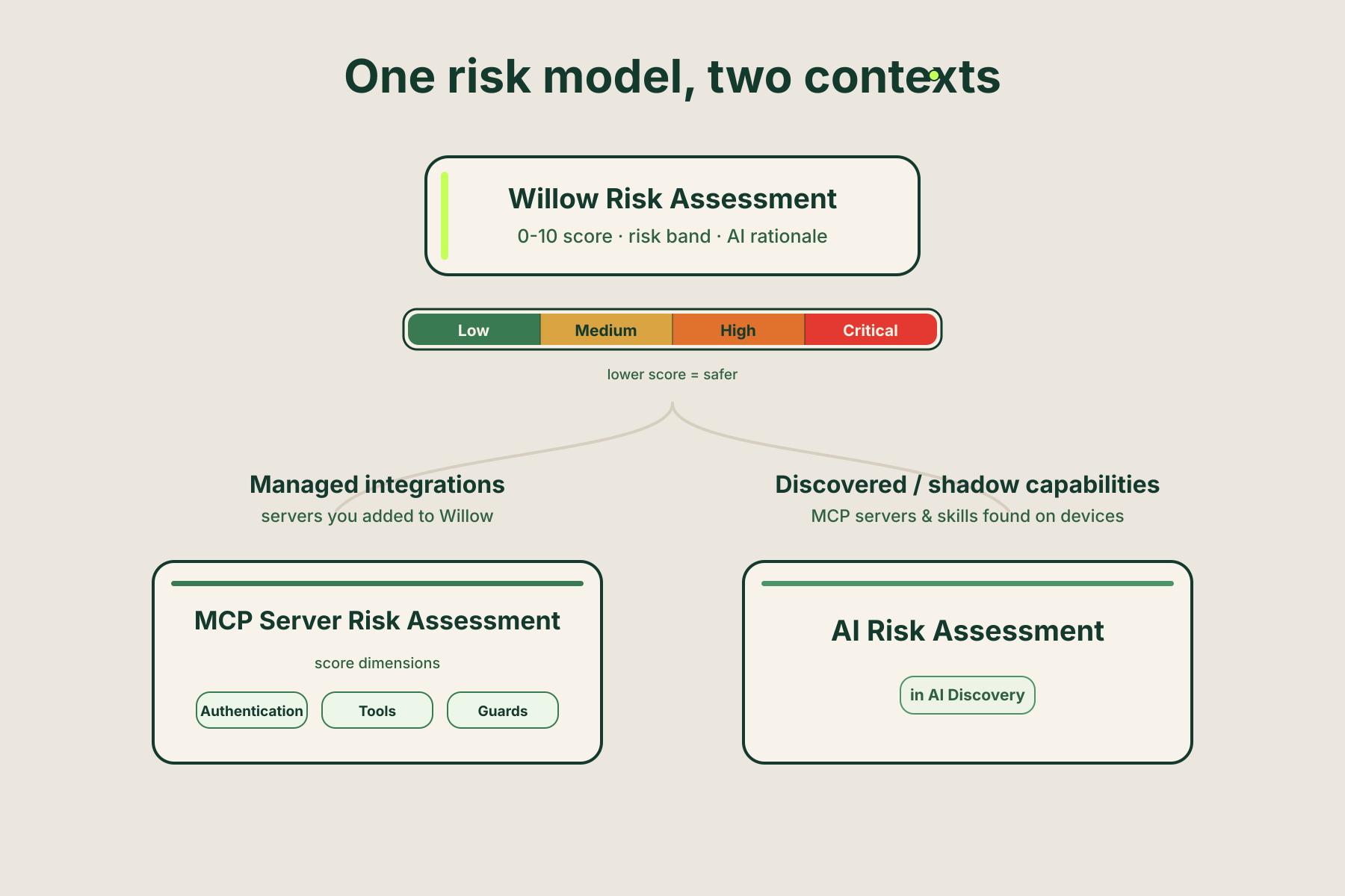 Willow's shared risk model — a 0-10 score, band, and AI rationale — applied in two contexts: managed integrations (MCP Server Risk Assessment, with Authentication, Tools, and Guards dimensions) and discovered shadow capabilities (AI Risk Assessment in AI Discovery)