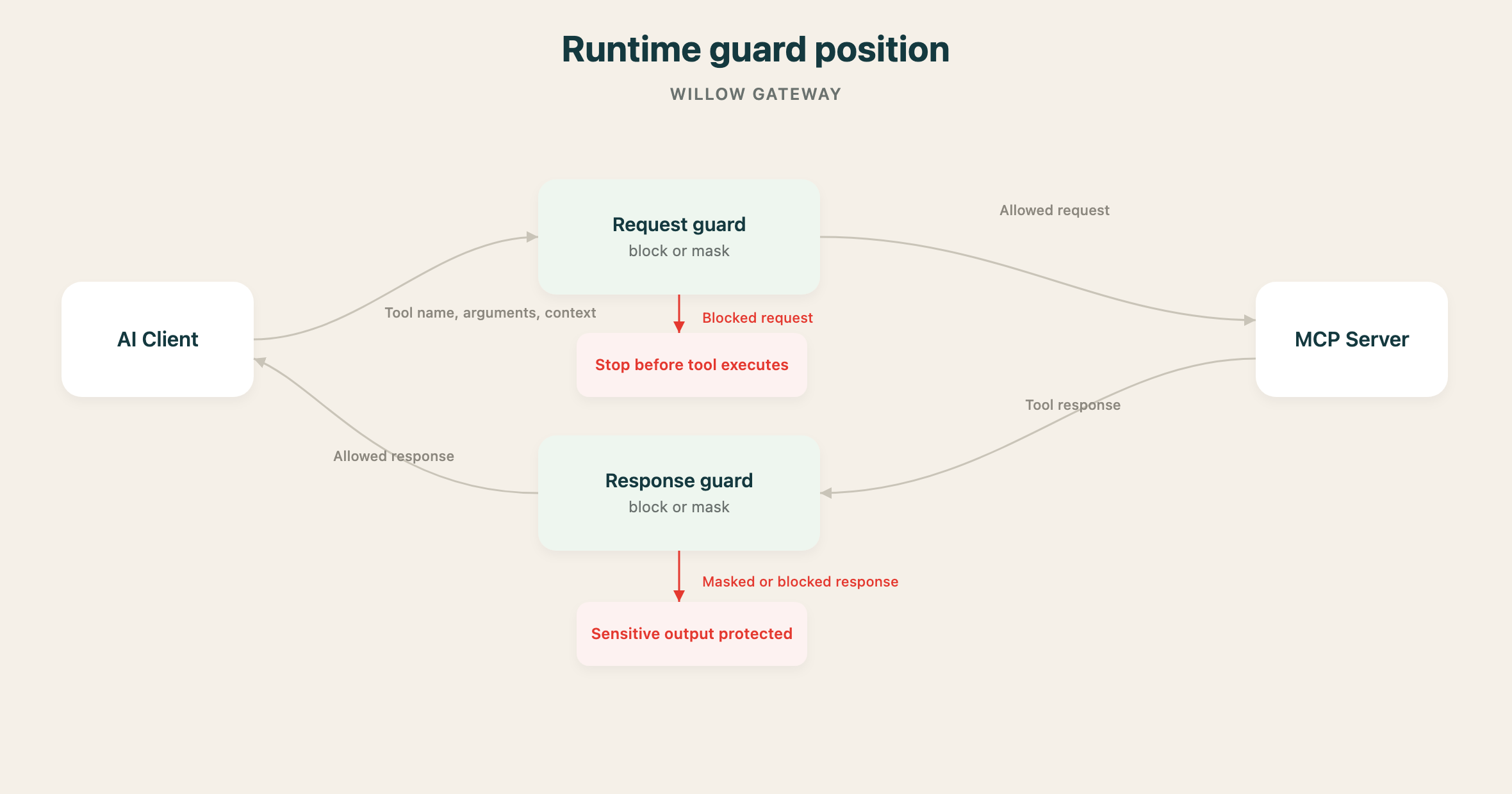 Runtime guard position in live MCP request and response flow