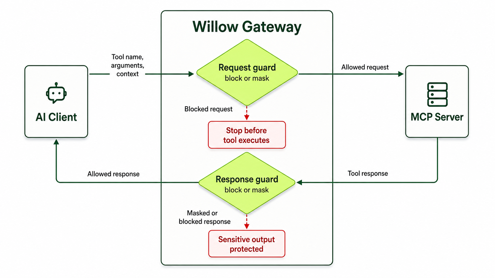 Runtime guard position in live MCP request and response flow