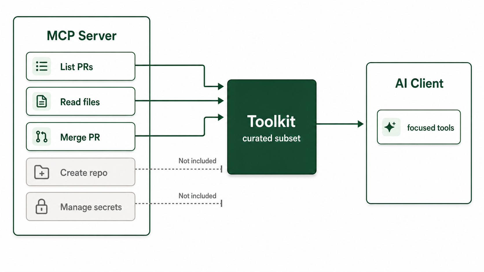 Toolkit filtering an MCP server's tools into a focused set for an AI client