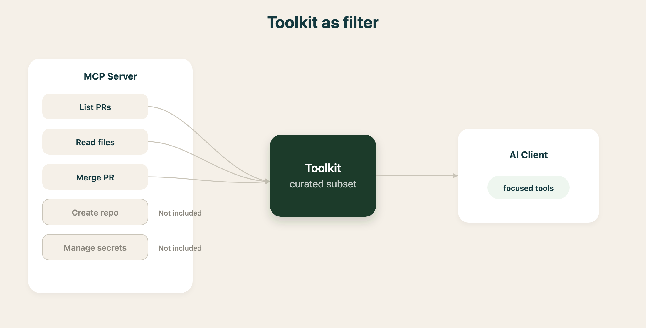 Toolkit filtering an MCP server's tools into a focused set for an AI client