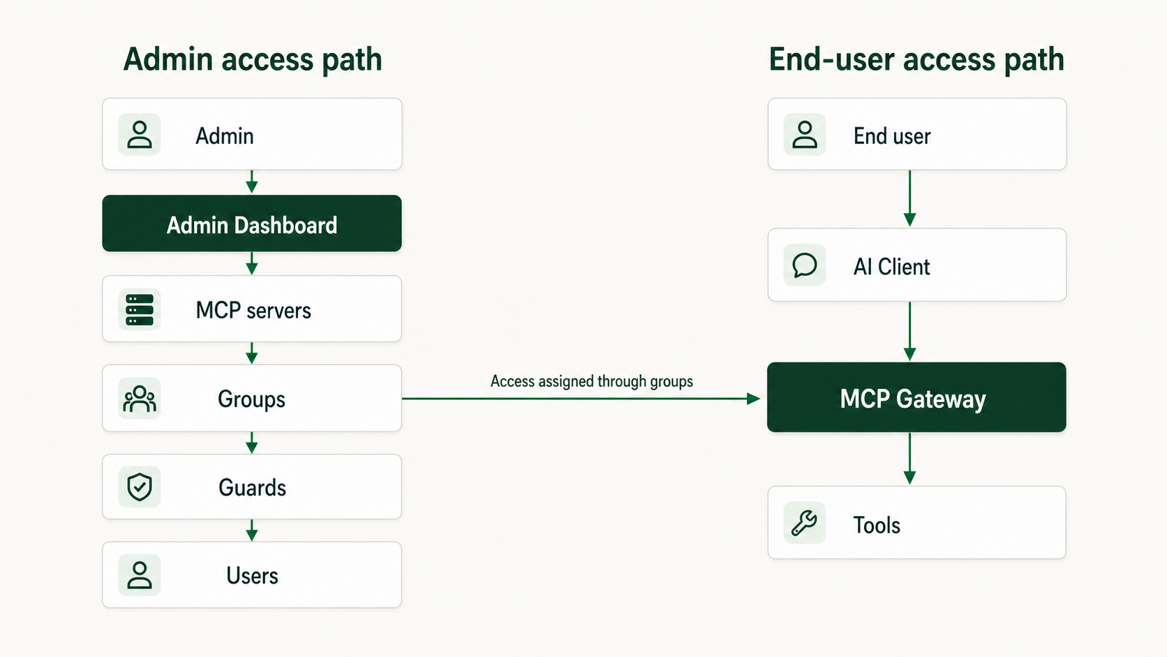 Admin and end-user access paths in Willow