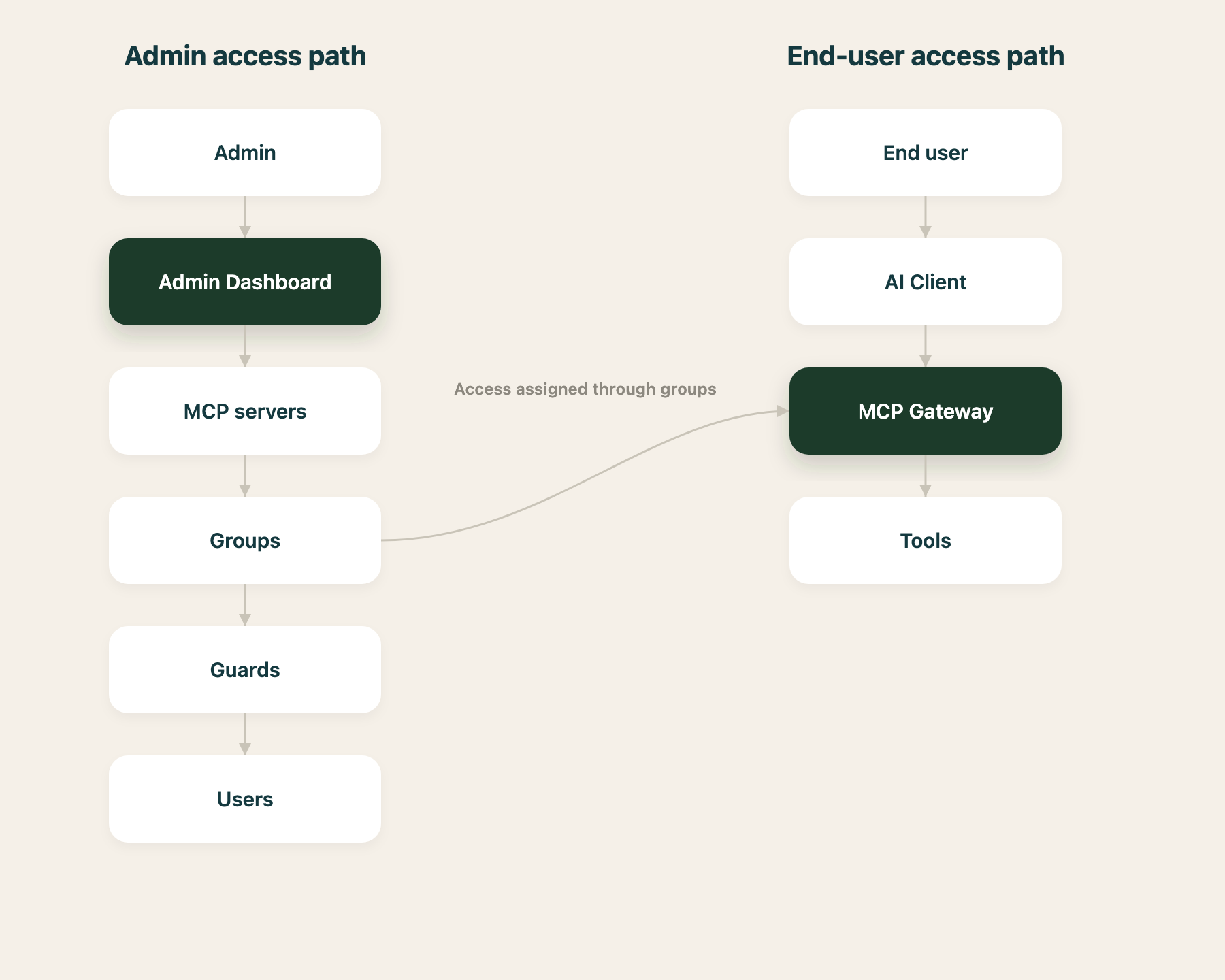 Admin and end-user access paths in Willow