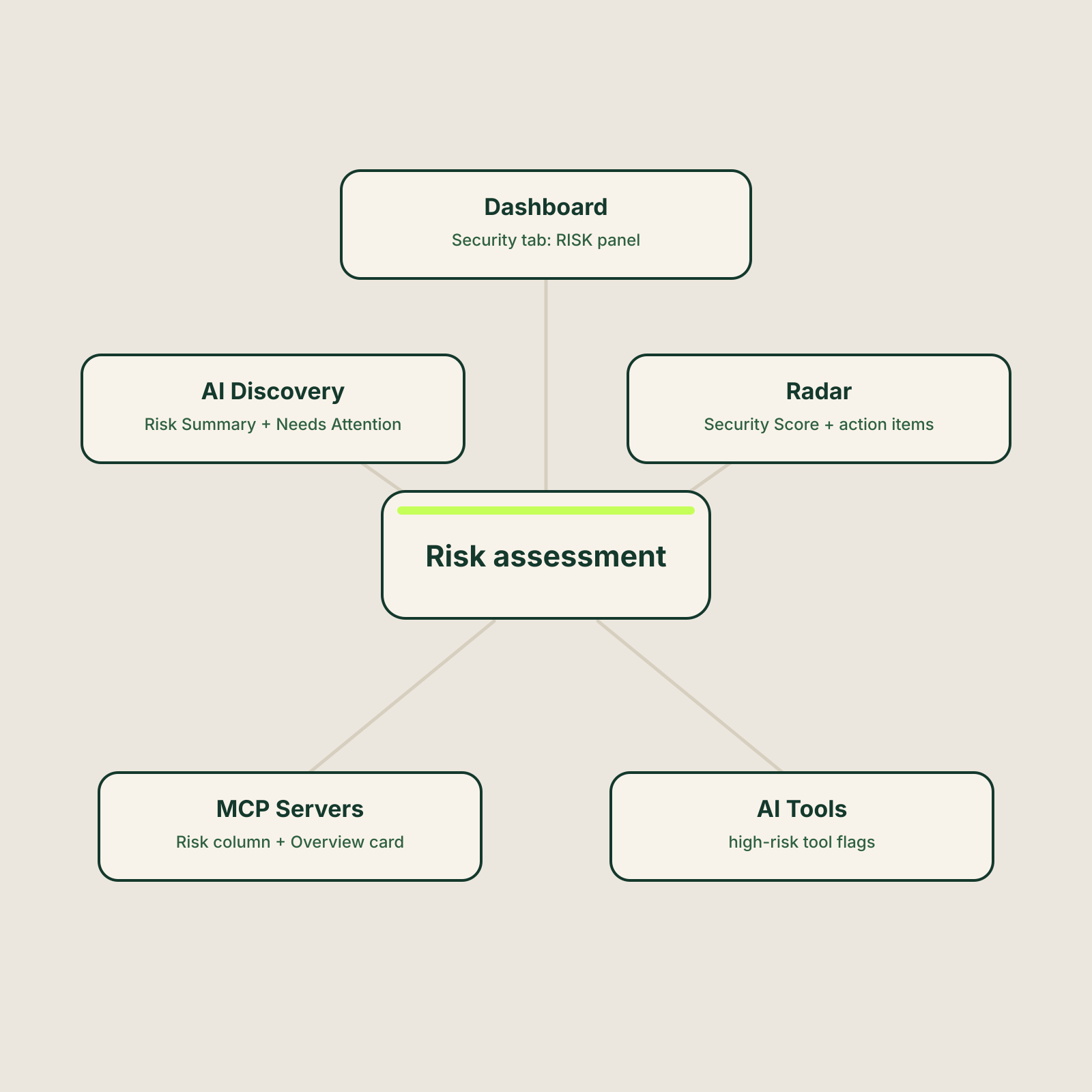 Where Willow's risk assessment surfaces: the Dashboard RISK panel, AI Discovery Risk Summary, Radar Security Score and action items, the MCP Servers risk column, and AI Tools high-risk flags