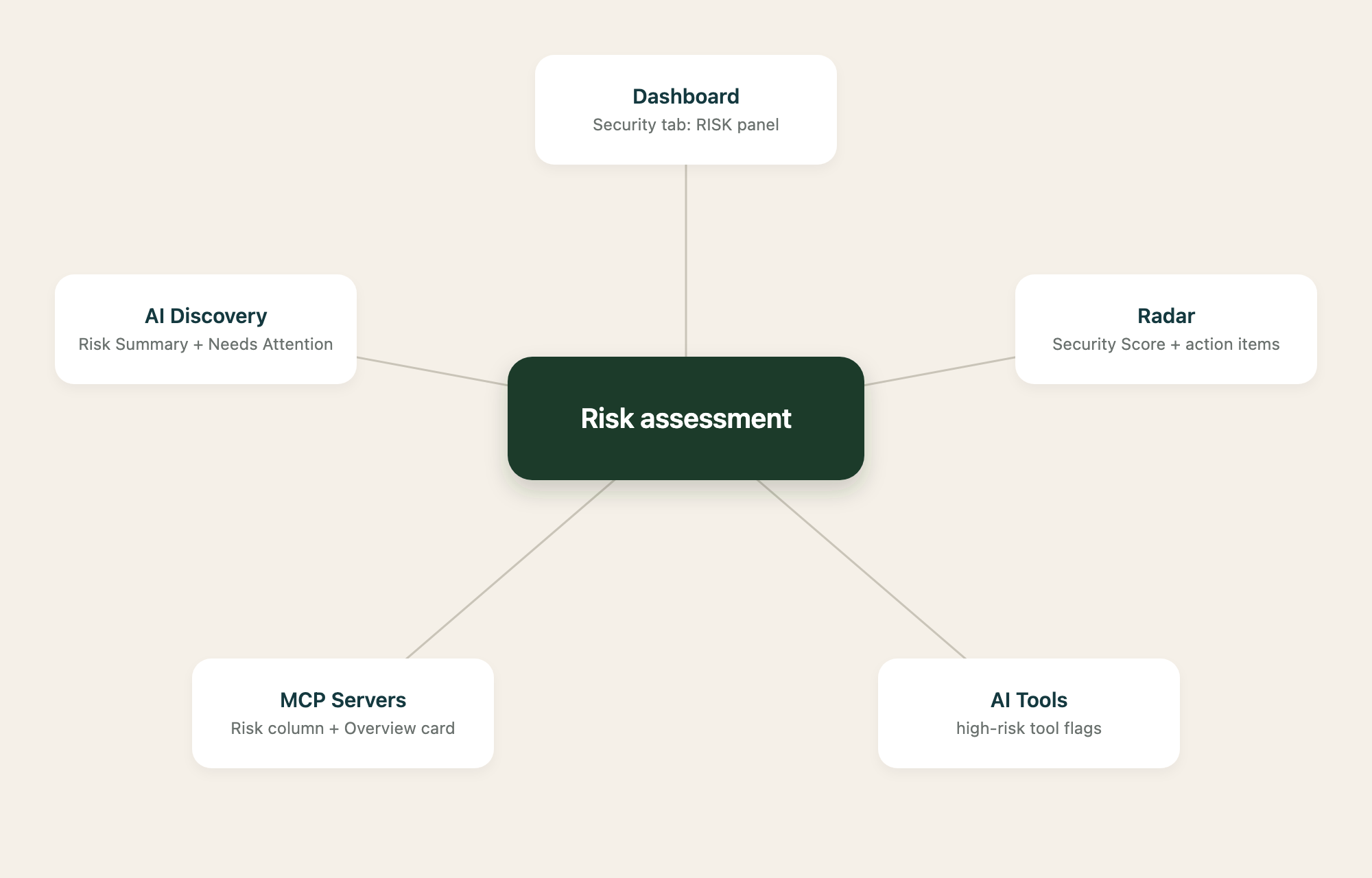 Where Willow's risk assessment surfaces: the Dashboard RISK panel, AI Discovery Risk Summary, Radar Security Score and action items, the MCP Servers risk column, and AI Tools high-risk flags