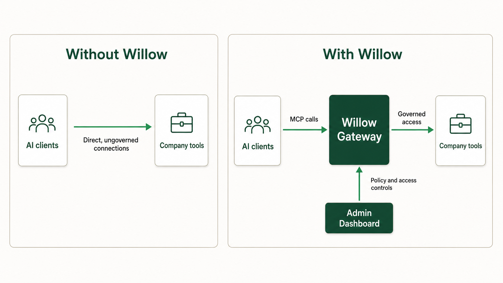 Without Willow direct tool access compared with governed access through the Willow Gateway