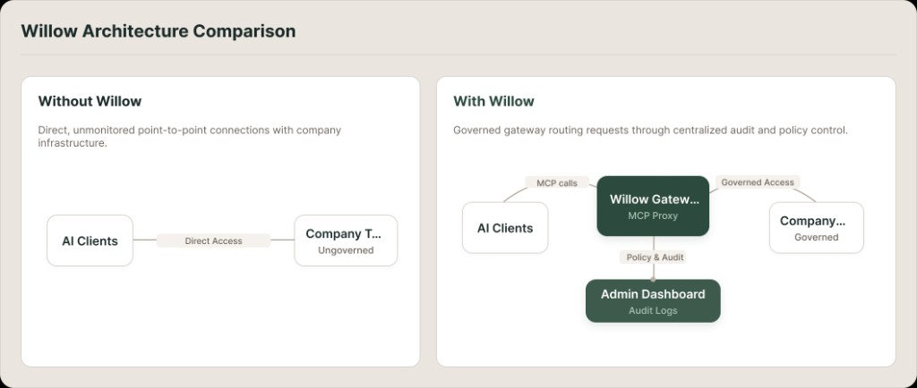 Without Willow direct tool access compared with governed access through the Willow Gateway