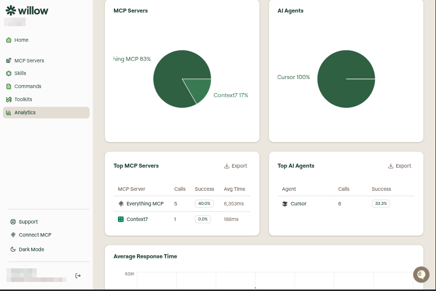 MCP Servers and AI Agents donut charts above the Top MCP Servers and Top AI Agents tables