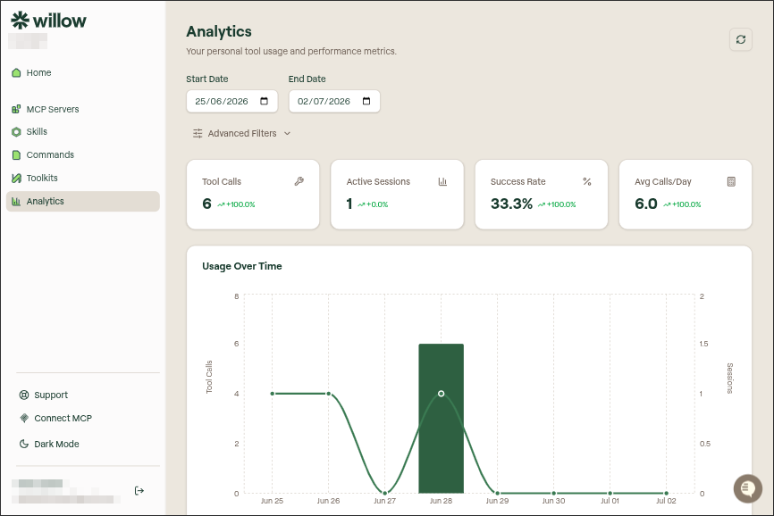 Analytics page showing the date range, four metric tiles, and the Usage Over Time chart