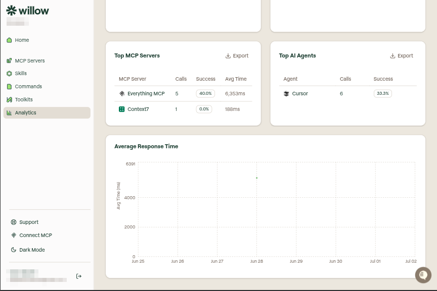 Average Response Time line chart below the Top MCP Servers and Top AI Agents tables